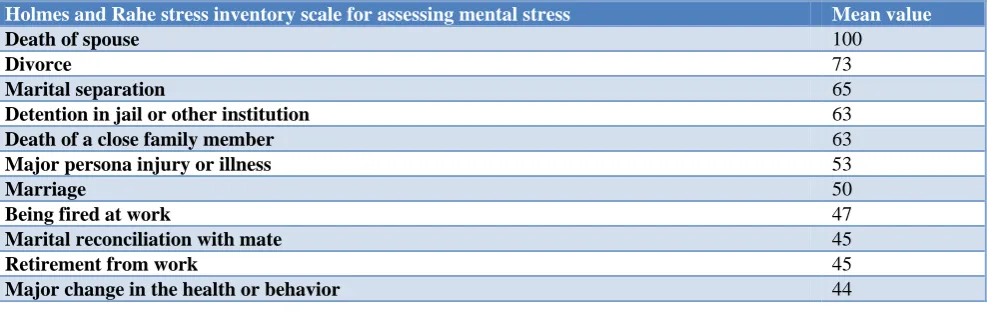 Table 1: Classification of Blood pressure (BP). 