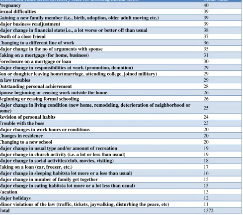 Table 3 shows the distribution of socio-demographic variables in which majority of subjects were belonging to age group of 30-40 years (47.43%) followed by age groups 20-30 years (22.30%), 40-50 years (18.20%) and >50 years (12.07%.)