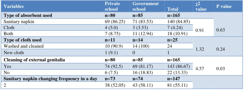 Table 2 shows that most of the study subjects (61.82) had attained menarche between 13-15 years of age