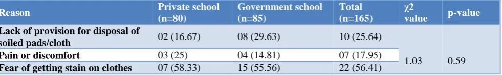 Table 4: Type of restriction followed during menses. 
