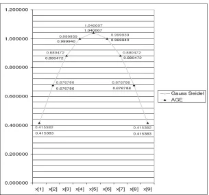 Fig. 4: Gauss Seidel and AGE Approximation Graph 