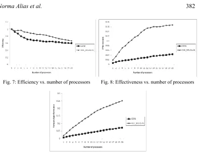 Fig. 9: Temporal performance vs. number of processors 