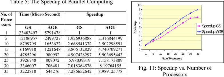 Fig. 11: Speedup vs. Number of Processors 