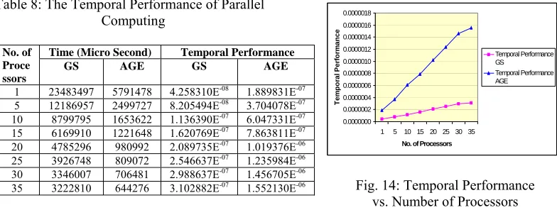 Table 8: The Temporal Performance of Parallel                                Computing 