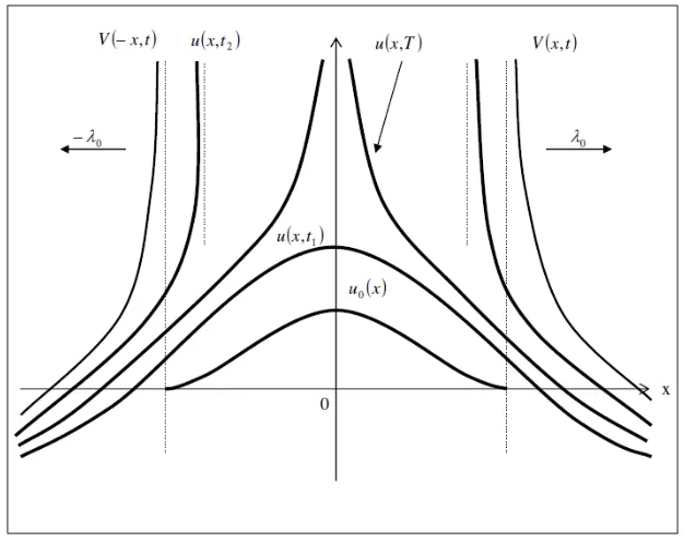 Fig. 1 : The idea of incomplete blow-up is comparison: u(x, t) cannot overtake the singular Traveling Waves (TWs) V(x, t) for all t>0
