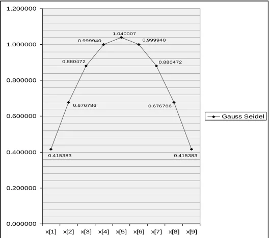 Fig. 2: Gauss Seidel Approximation Graph 