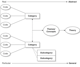 Figure 2.1 Qualitative Coding Methods [Sal16]