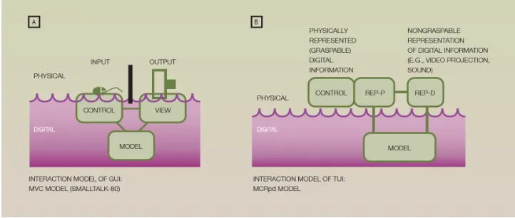 Figure 2.5 TUI GUI Interaction Model [Ish08b]