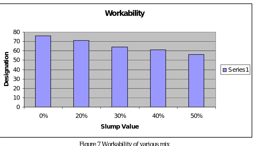 Figure 7 Workability of various mix 