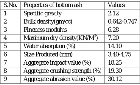 Table 1 Physical Properties of Bottom ash 