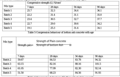Table 6 Compression behaviour of bottom ash v/s plain concrete 
