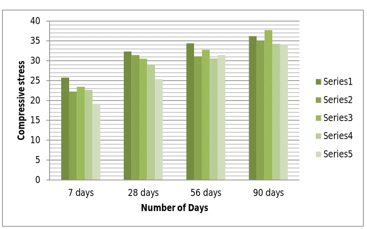 Fig 4 Compressive stress chart 