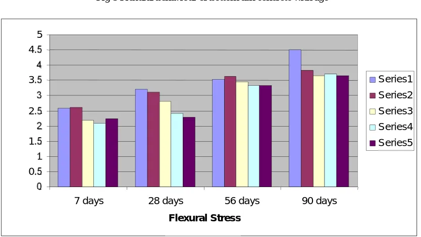 Fig 5 Flexural behaviour of bottom ash concrete with age 