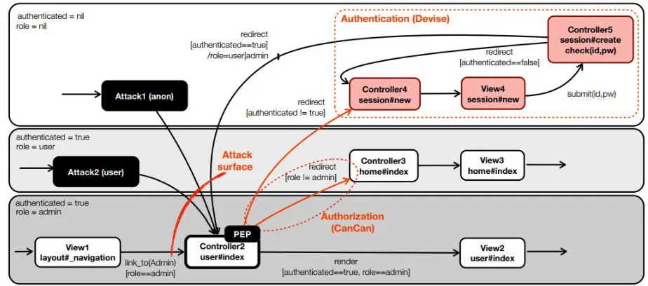 Figure 4 – Navigation model around Devise authentication and CanCan authorization. 