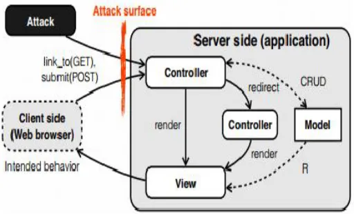 Figure 1 – Behavior of MVC-style Web applications. 
