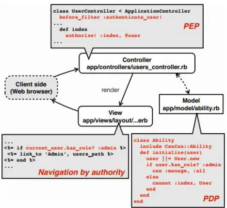 Figure 2 – Example of Devise and CanCan implementation. 