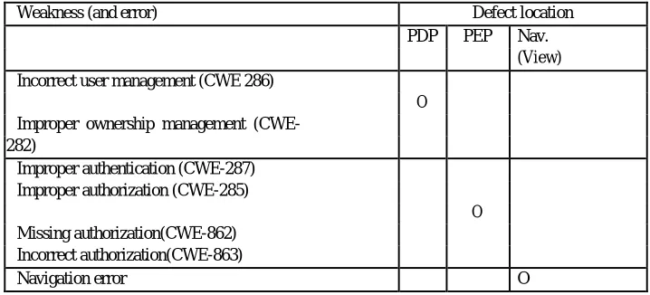 Table I – Weakness and defect location of access control implementation. 