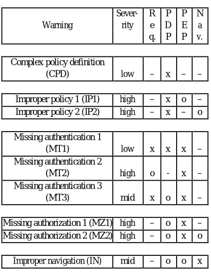 Table II – List of warnings and severities. 