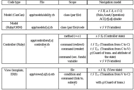 Table III – Correspondence between application code and navigation model. 