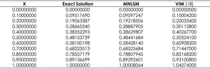 Table 2 Numerical results for TSP with   = 0.5 
