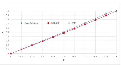 Figure 1 shows the comparison between numerical results of MNLSM and VIM [18] with the exact solution for TSP using   = 0.5