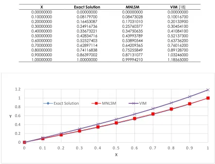 Table 4  Numerical results for TSP with   = 1. 