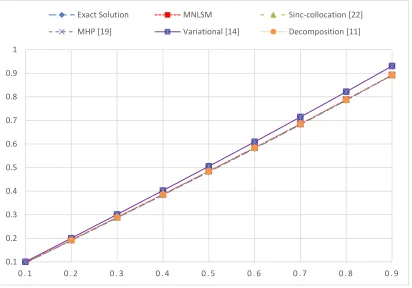 Figure 3 Numerical results for TSP with   = 0.5 