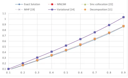 Figure 4 Numerical results for TSP with   = 1 