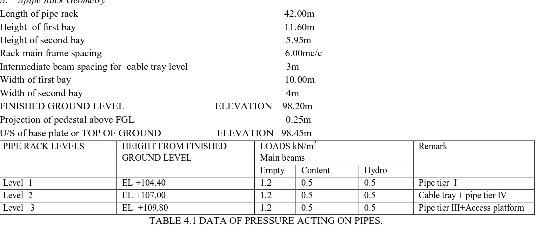 TABLE 4.1 DATA OF PRESSURE ACTING ON PIPES. 