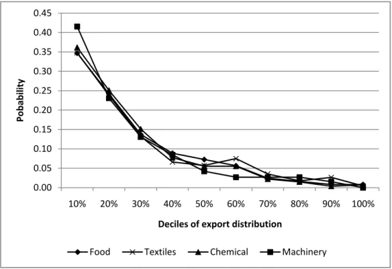Figure 1. The destination of entries into the export market (yearly transitions). 0 250.300.350.400.45ity 0 000.050.100.150.200.25Pobabil0.00 10% 20% 30% 40% 50% 60% 70% 80% 90% 100% Deciles of export distribution