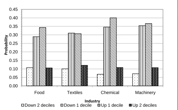 Figure 4. Plant mobility across the export distribution, by industry (yearly transitions)