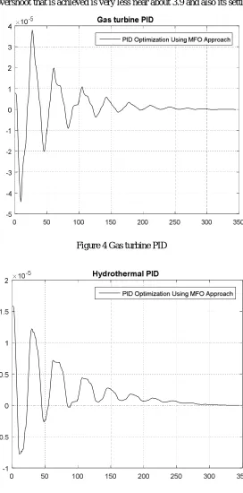 Figure 4 Gas turbine PID   