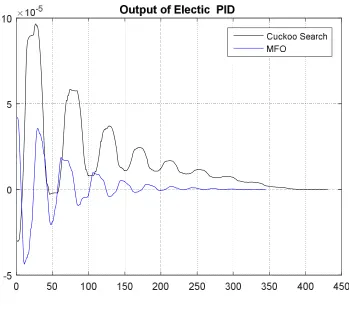 Figure 8 Output of Hydrothermal PID 