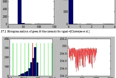 Fig. 17.2. Histogram analysis of green & blue intensity for signal-4[Chatterjee et al.]
