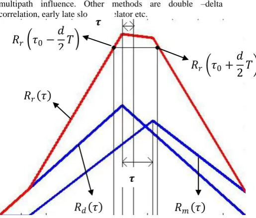 Figure 1 – Autocorrelation function of direct, reflected  and the total signal 