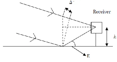 Figure-2 The geometry of multipath 