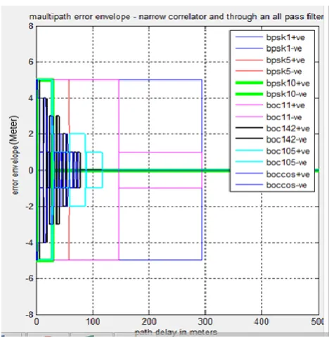 Figure-3 The multipath error envelope [in meters] versus the path delay in meters 