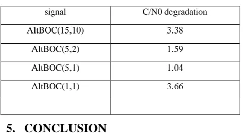 Table 10 – table showing the total C/N0 value from the GUI for various AltBOC modulations in dB/Hz for L5 band
