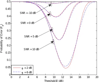 Fig. 2. Probability of miss detection verses probability of false alarm for SC 