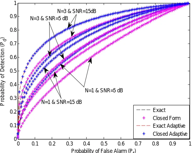 Fig. 4. Probability of detection verses received SNR (dB) 