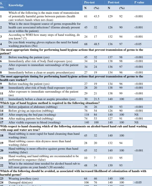 Table 1: Knowledge of hand hygiene among nurses (n=140).   