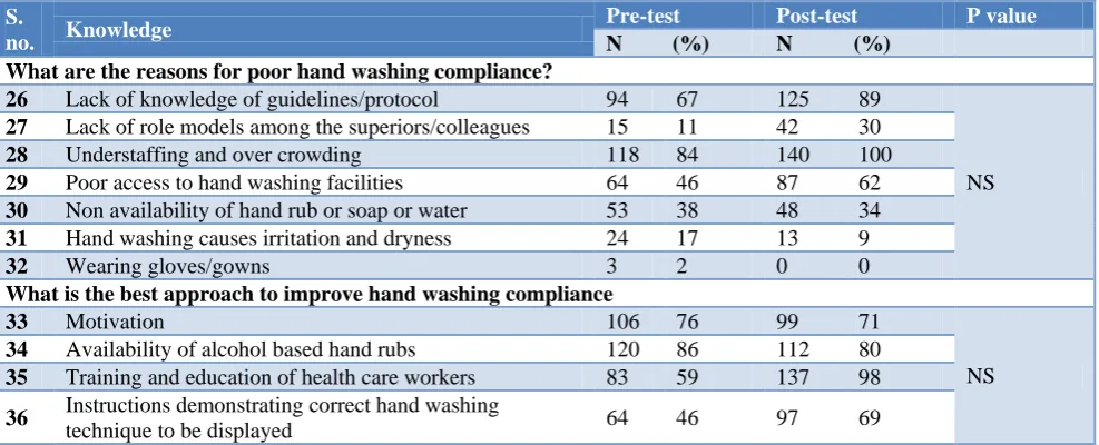 Table 2: Attitude on hand hygiene among nurses (n=140). 