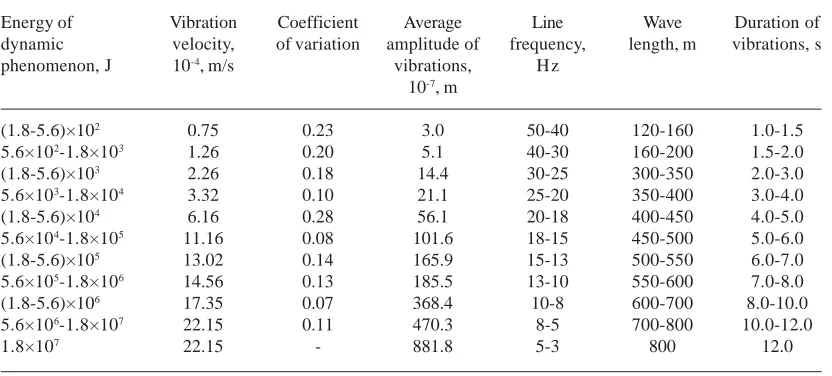 Table 1. Rocks stability categories depending on expected shearing value