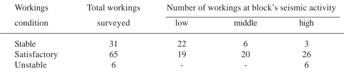 Table 4. State of workings and rocks categories by stability