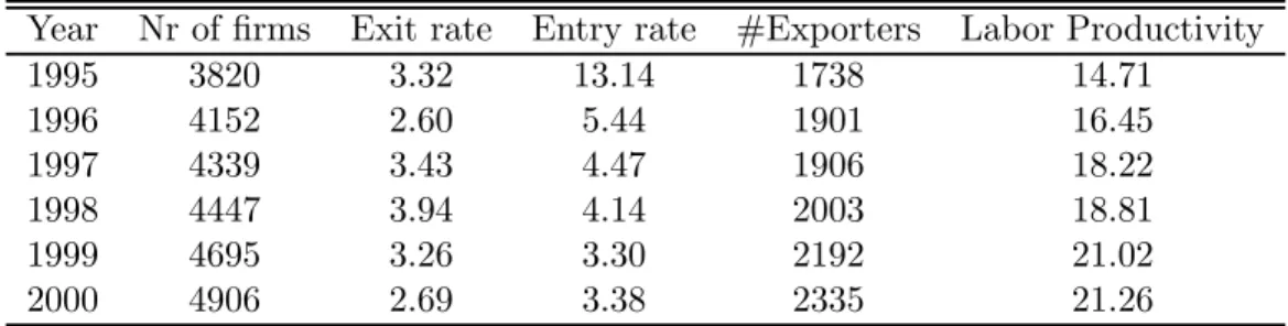 Table 1 provides some summary statistics about the industrial dynamics in our sample.