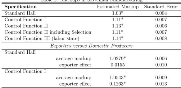 Table 2 collects our main findings. We estimate the markup under various specifica- specifica-tions: 1) the standard Hall approach, 2) various versions of our control function approach.