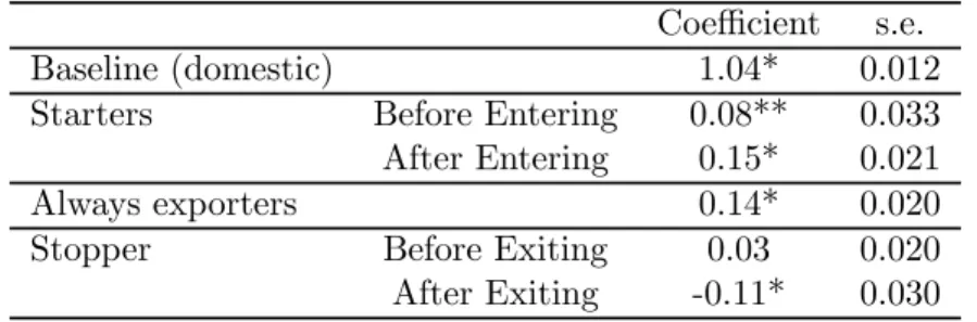 Table 3: Markups and export dynamics (Control Function) Coeﬃcient s.e.