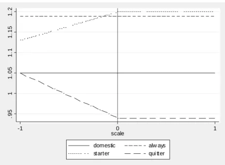Figure 1: Export-Markup Dynamics in Slovenian Manufacturing.