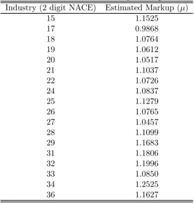 Table 5: Estimated Industry Markups Industry (2 digit NACE) Estimated Markup (μ)