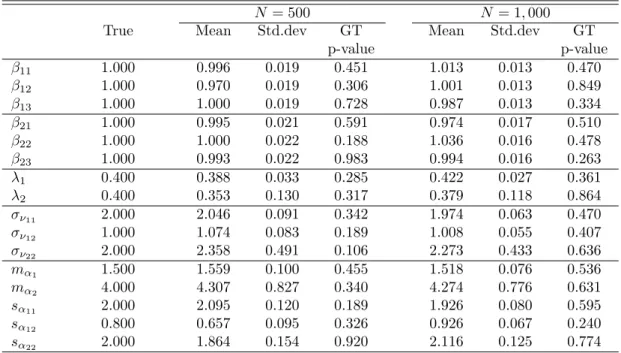 Table 3: SSUR Design 1 - the fraction of censored observations in y 2 is low, N = 500 and N = 1, 000